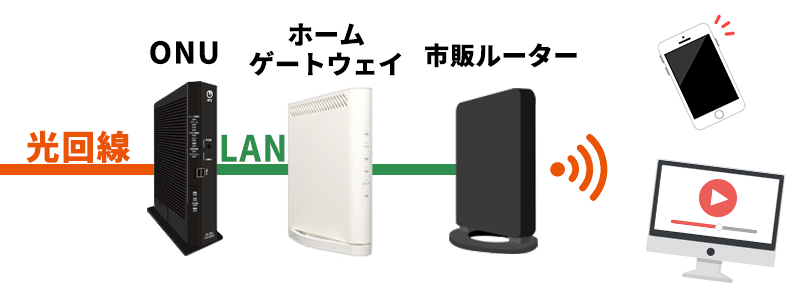 市販のWi-Fiルーターを接続する