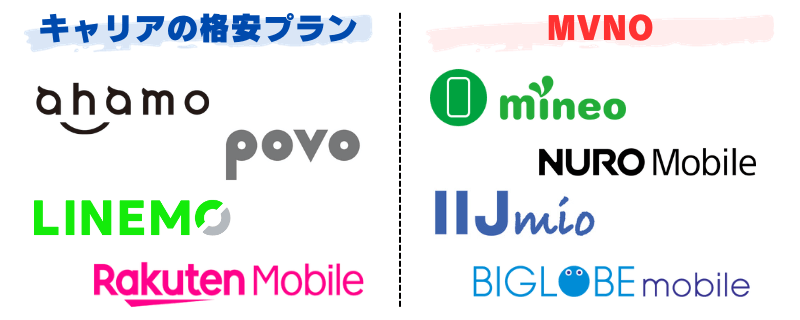 キャリアの格安プランとMVNO