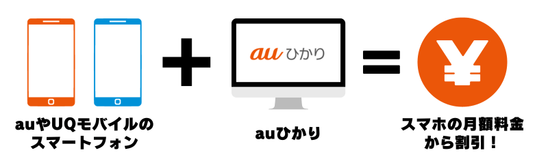 auやUQモバイルとのセット割