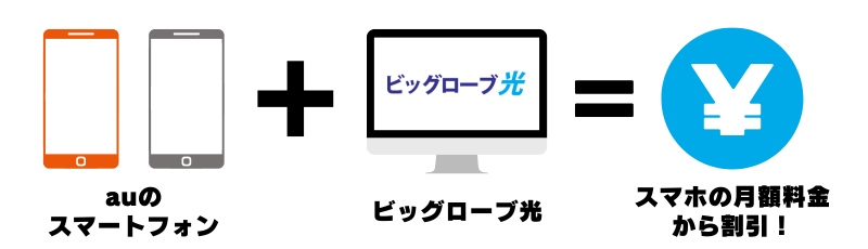 ビッグローブ光のauスマートバリュー