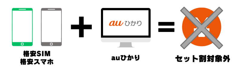 格安スマホはセット割の対象外