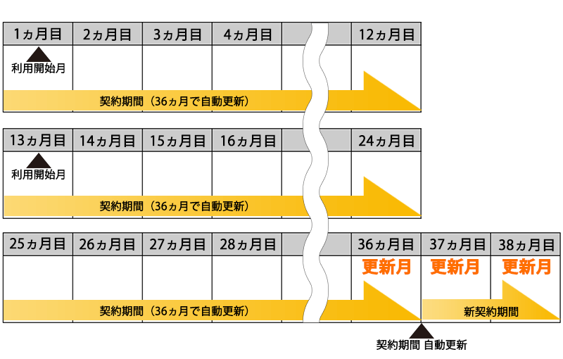 3年契約時の更新月