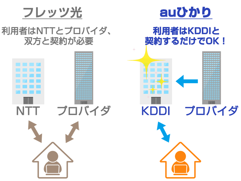 auひかりはプロバイダ一体型サービス