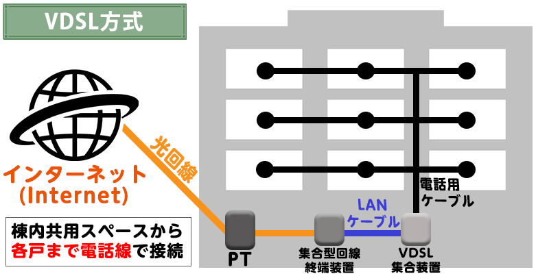 マンションタイプ VDSL方式の場合