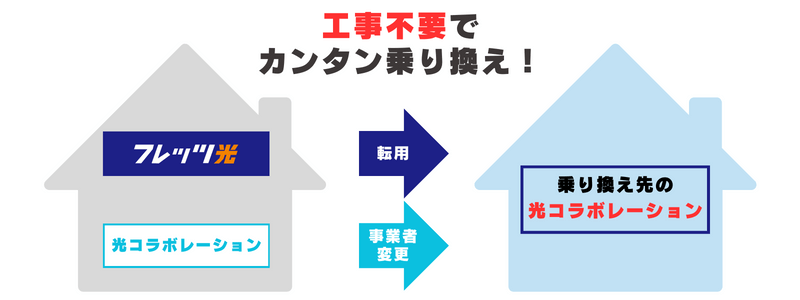 転用と事業者変更とは